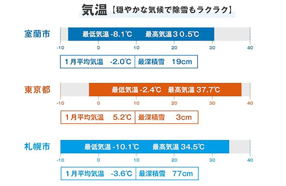 室蘭市・東京都・札幌市の気温