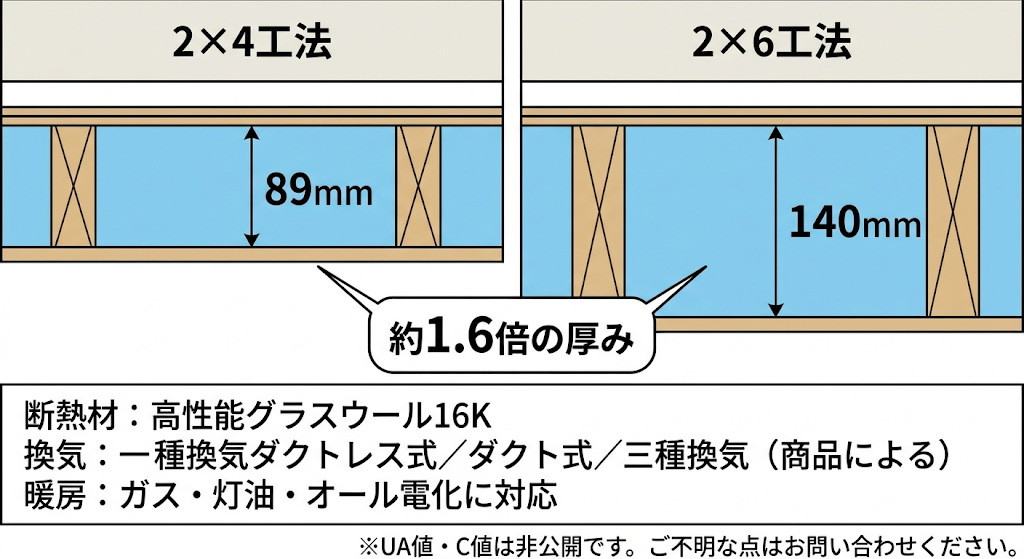 2×4(89mm)と2×6(140mm)の断熱材厚みを比較した断面図。約1.6倍の差を提示。