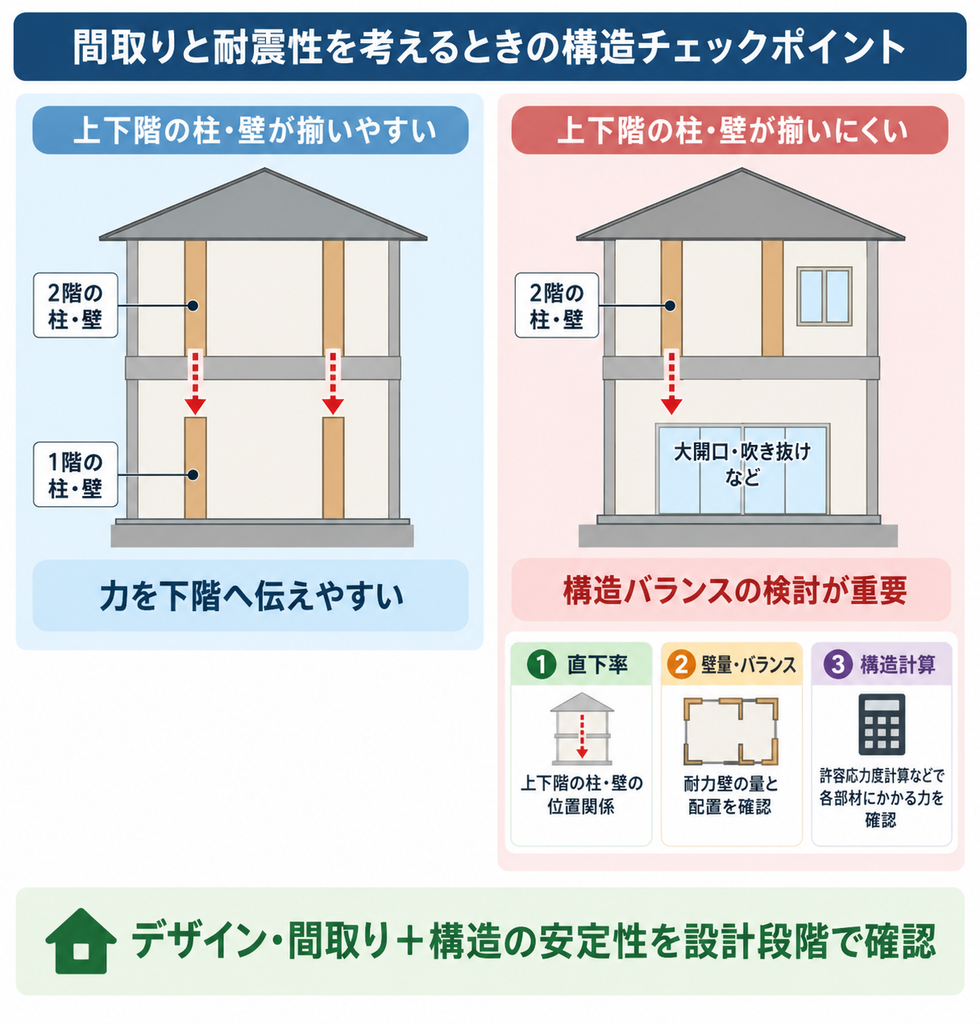 上下階の柱・壁の配置と、直下率・壁量・構造計算から耐震性を確認する構造チェックポイントの比較図