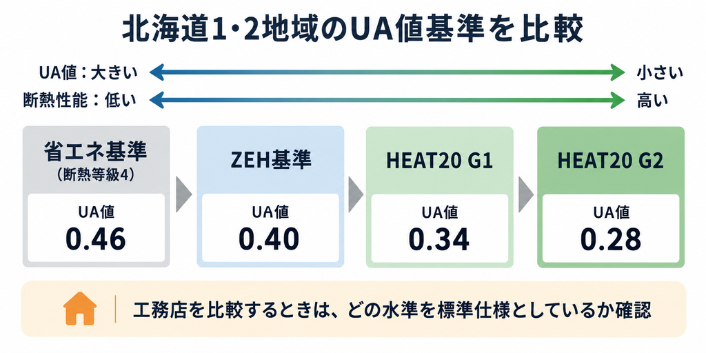 北海道1・2地域のUA値基準と断熱性能の違いを4段階で比較した図解