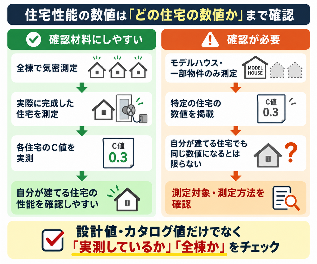 全棟のC値実測と一部物件のみの測定を比較し、住宅性能の数値の確認ポイントを示す図
